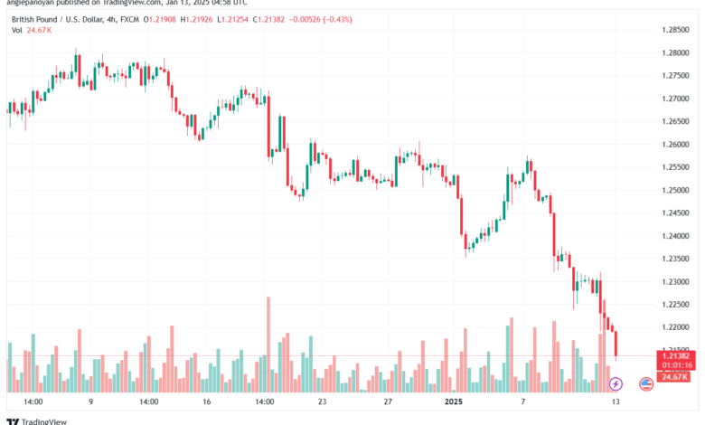 تحليل-GBPUSD-13-1-2025