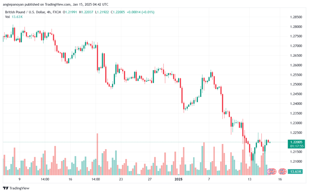 تحليل-GBPUSD-15-1-2025