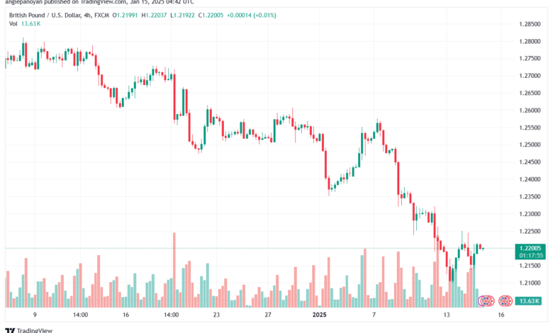 تحليل-GBPUSD-15-1-2025