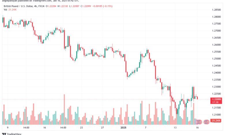 تحليل-GBPUSD-16-1-2025