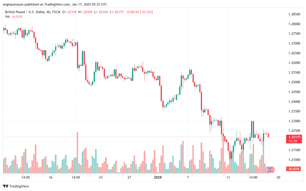 تحليل-GBPUSD-17-1-2025