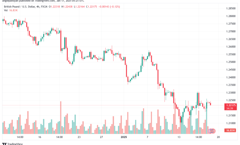 تحليل-GBPUSD-17-1-2025