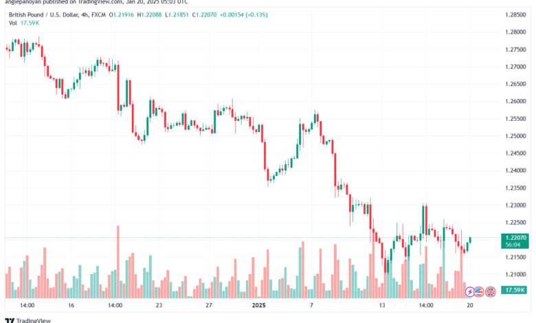 تحليل-GBPUSD-20-1-2025