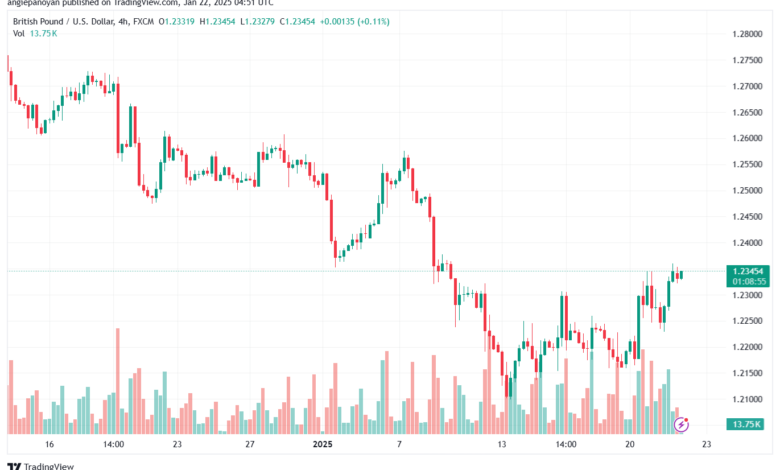 تحليل-GBPUSD-22-1-2025