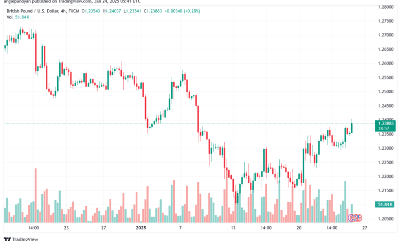 تحليل-GBPUSD-24-1-2025