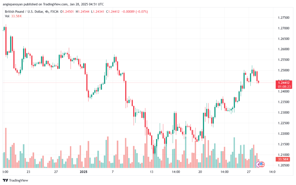 تحليل-GBPUSD-28-1-2025