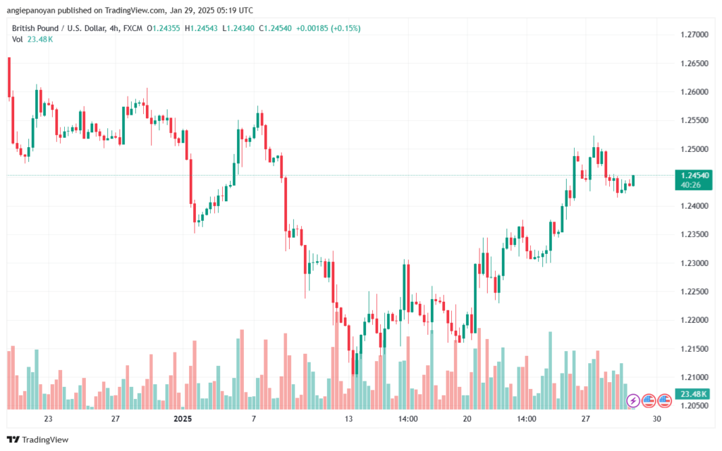 تحليل-GBPUSD-29-1-2025