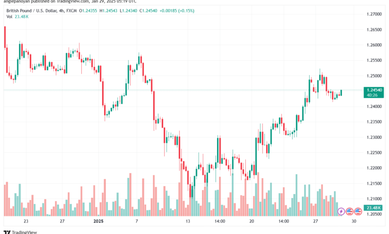 تحليل-GBPUSD-29-1-2025