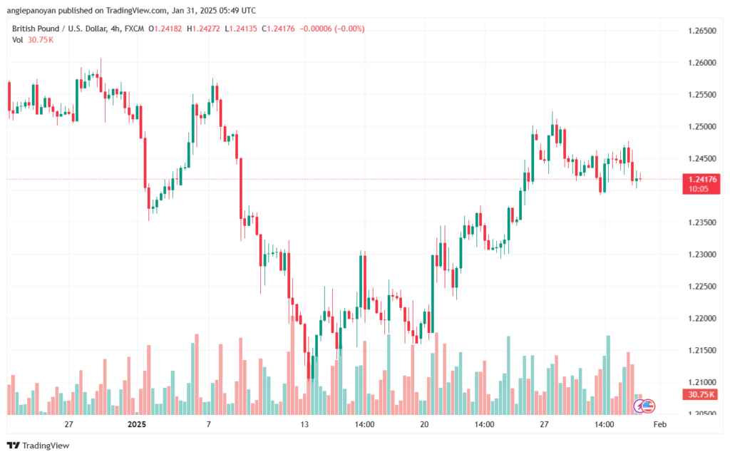تحليل-GBPUSD-31-1-2025