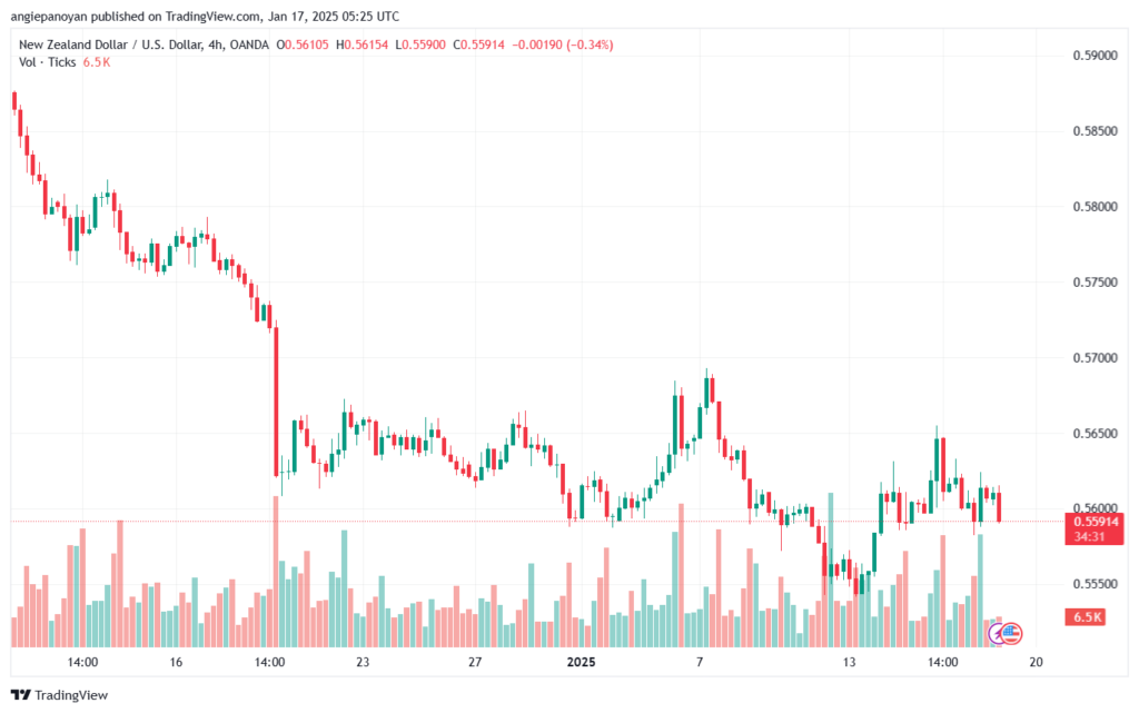 تحليل-NZDUSD-17-1-2025