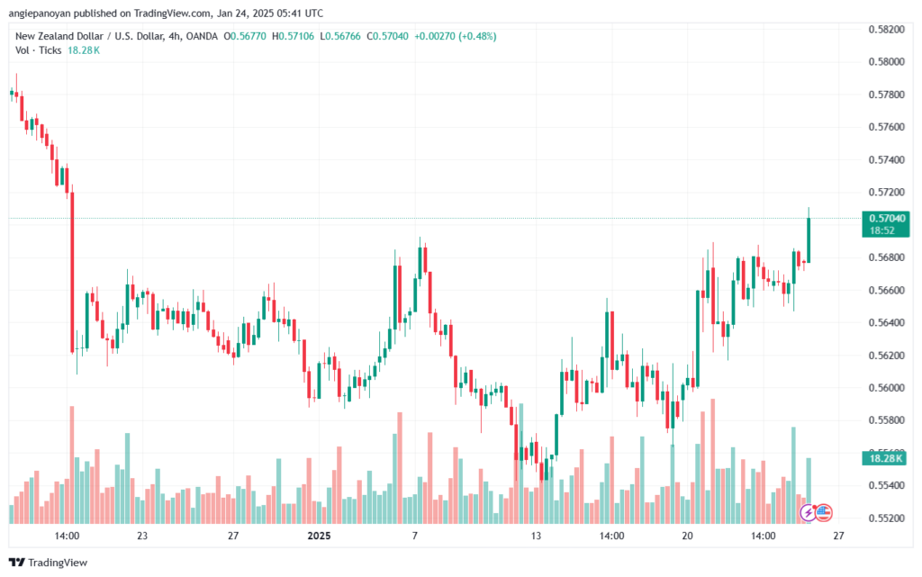 تحليل-NZDUSD-24-1-2025