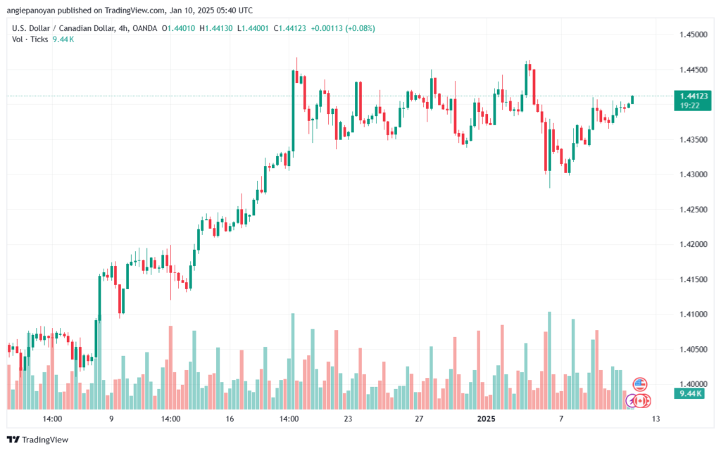 تحليل-USDCAD-10-1-2025