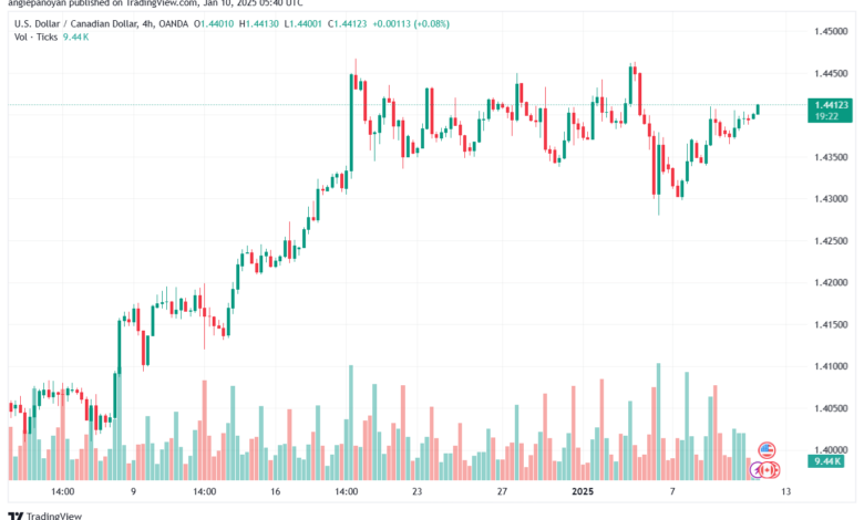 تحليل-USDCAD-10-1-2025