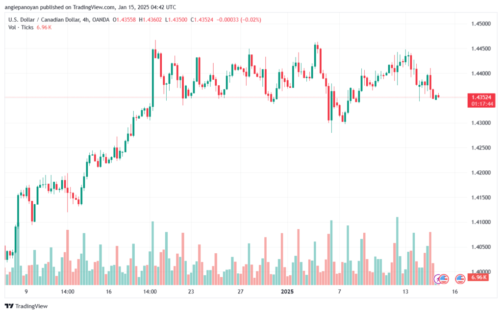 تحليل-USDCAD-15-1-2025