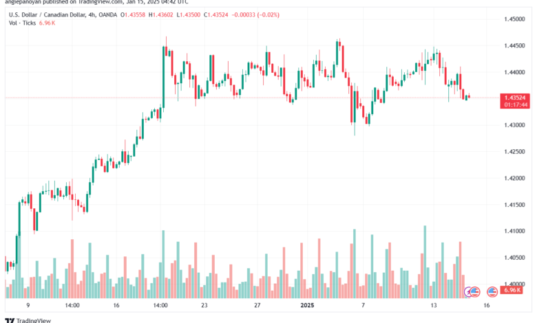 تحليل-USDCAD-15-1-2025
