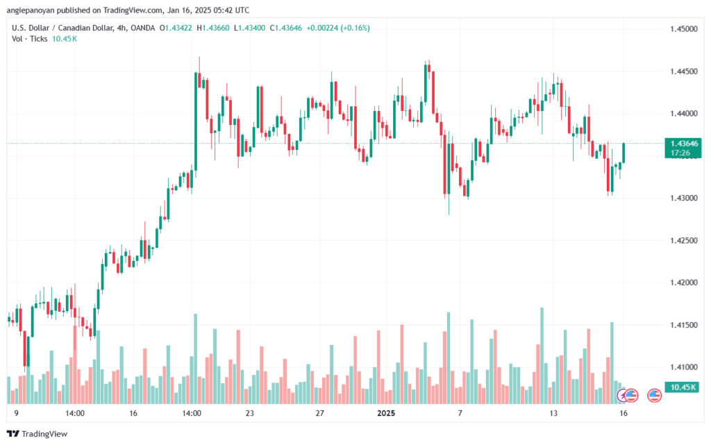 تحليل-USDCAD-16-1-2025