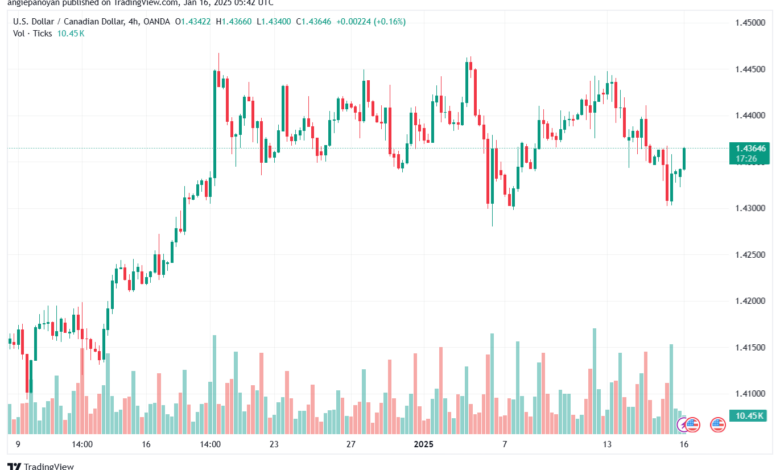 تحليل-USDCAD-16-1-2025