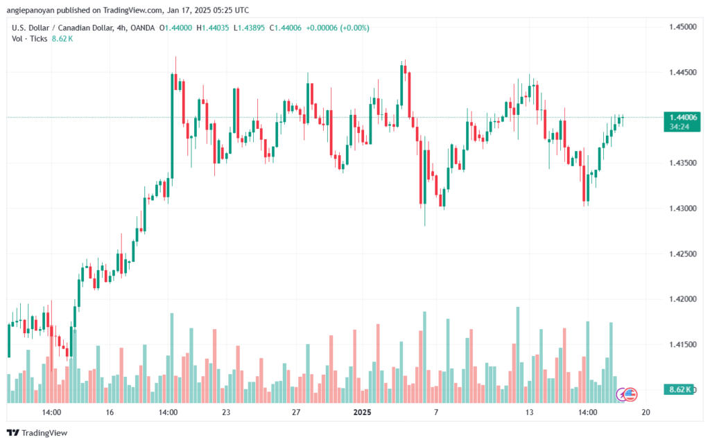 تحليل-USDCAD-17-1-2025