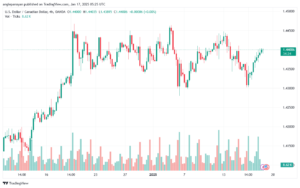 تحليل-USDCAD-17-1-2025