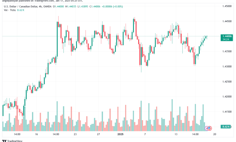 تحليل-USDCAD-17-1-2025