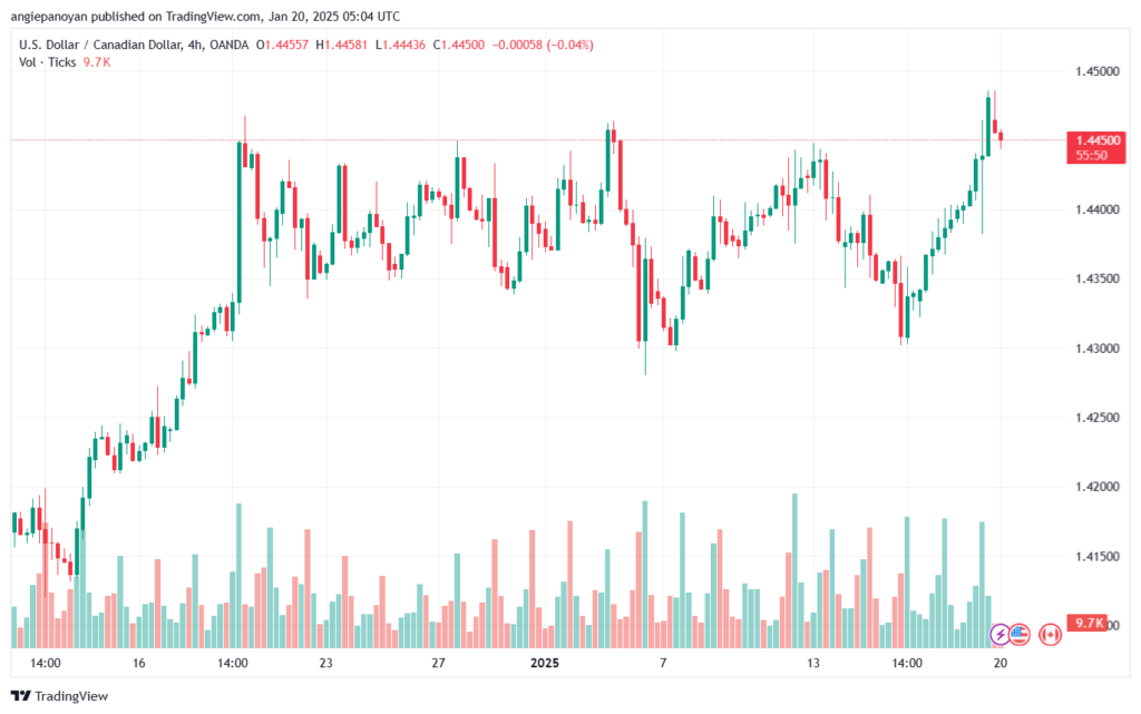 تحليل-USDCAD-20-1-2025
