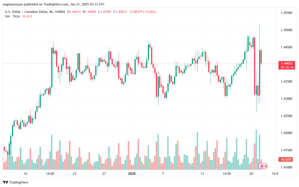 تحليل-USDCAD-21-1-2025