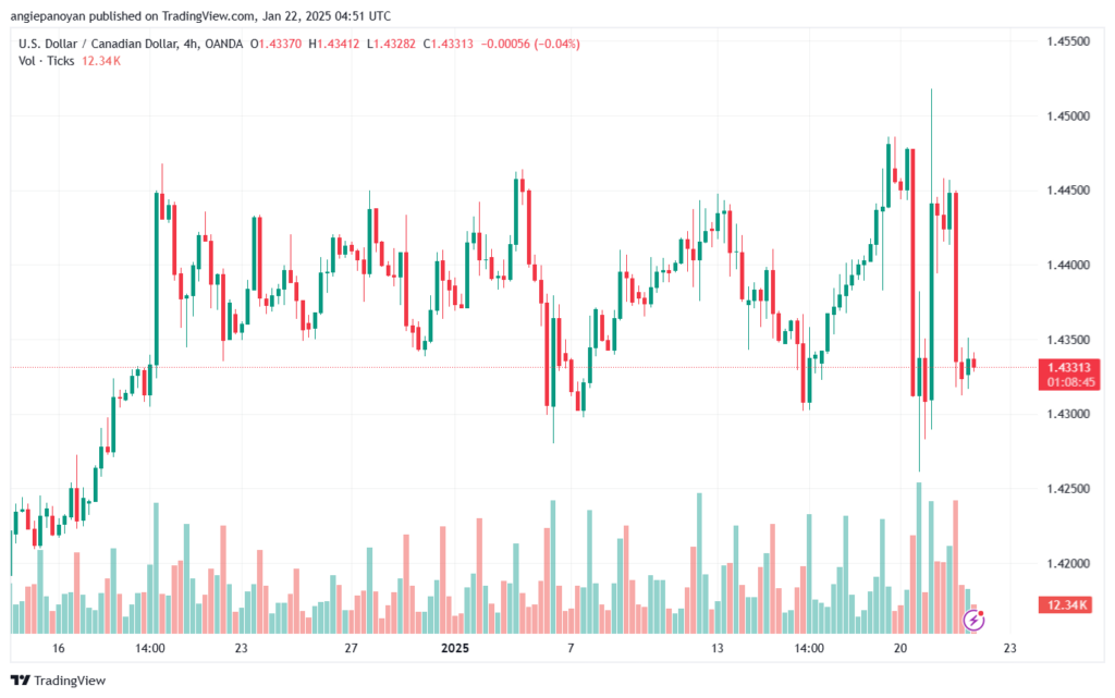تحليل-USDCAD-22-1-2025