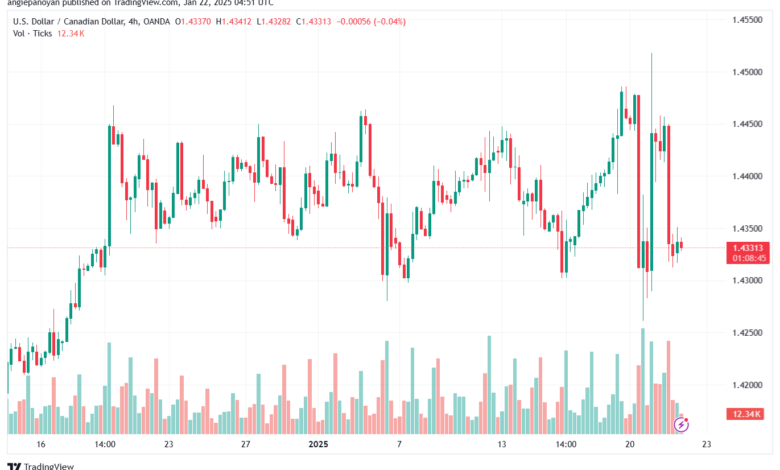تحليل-USDCAD-22-1-2025