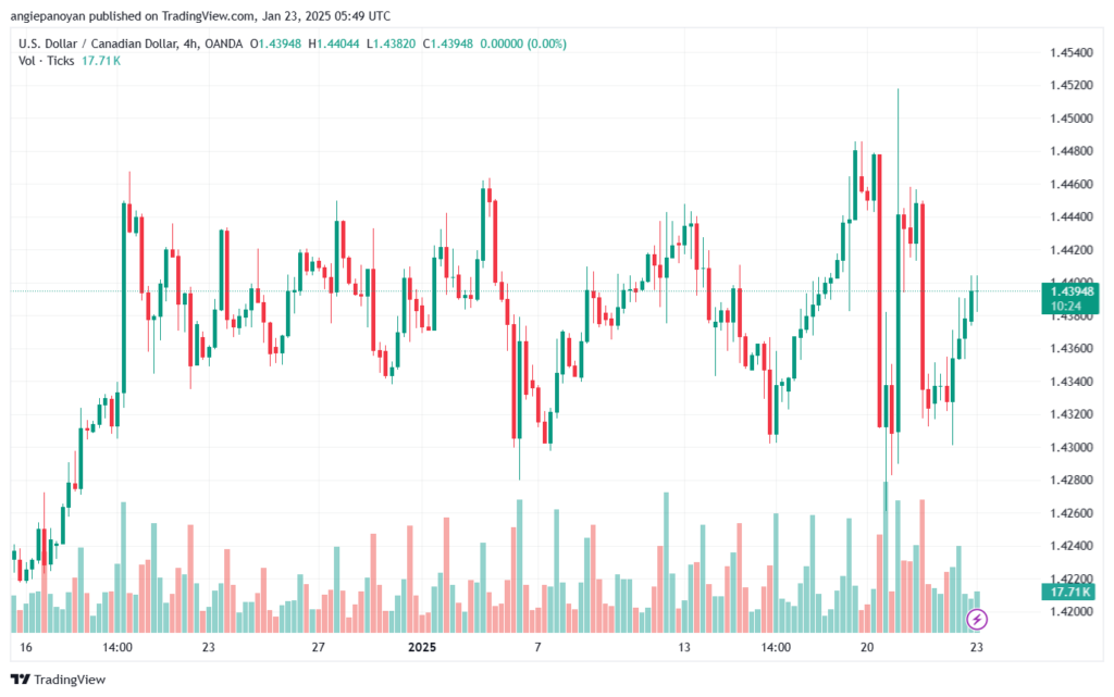 تحليل-USDCAD-23-1-2025