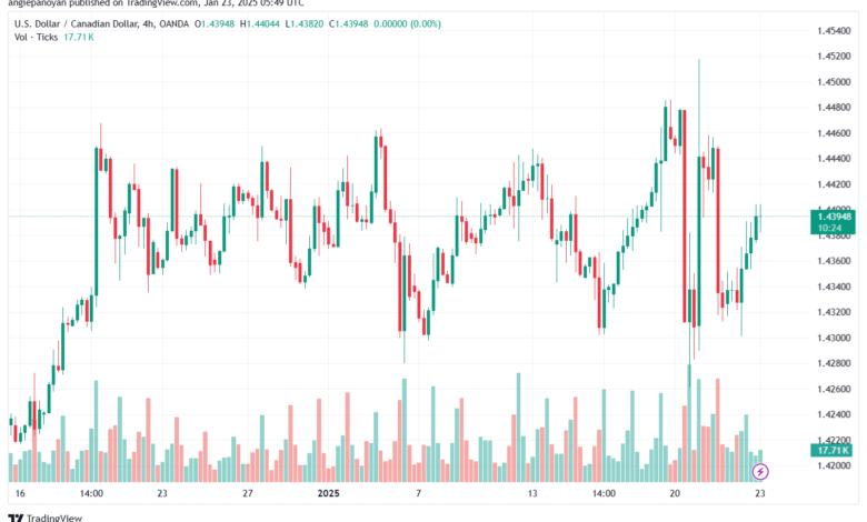 تحليل-USDCAD-23-1-2025