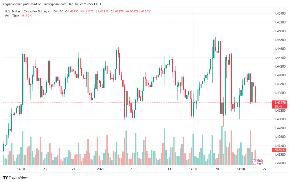 تحليل-USDCAD-24-1-2025