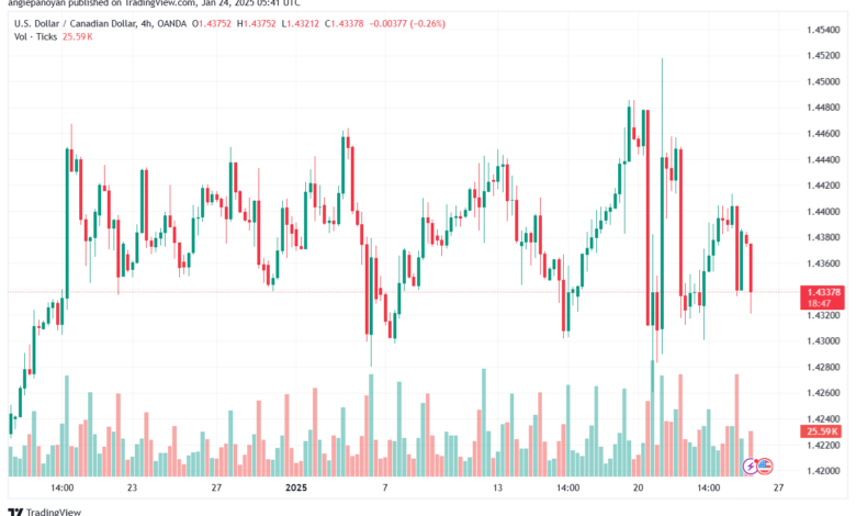 تحليل-USDCAD-24-1-2025