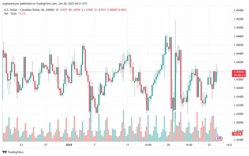تحليل-USDCAD-28-1-2025