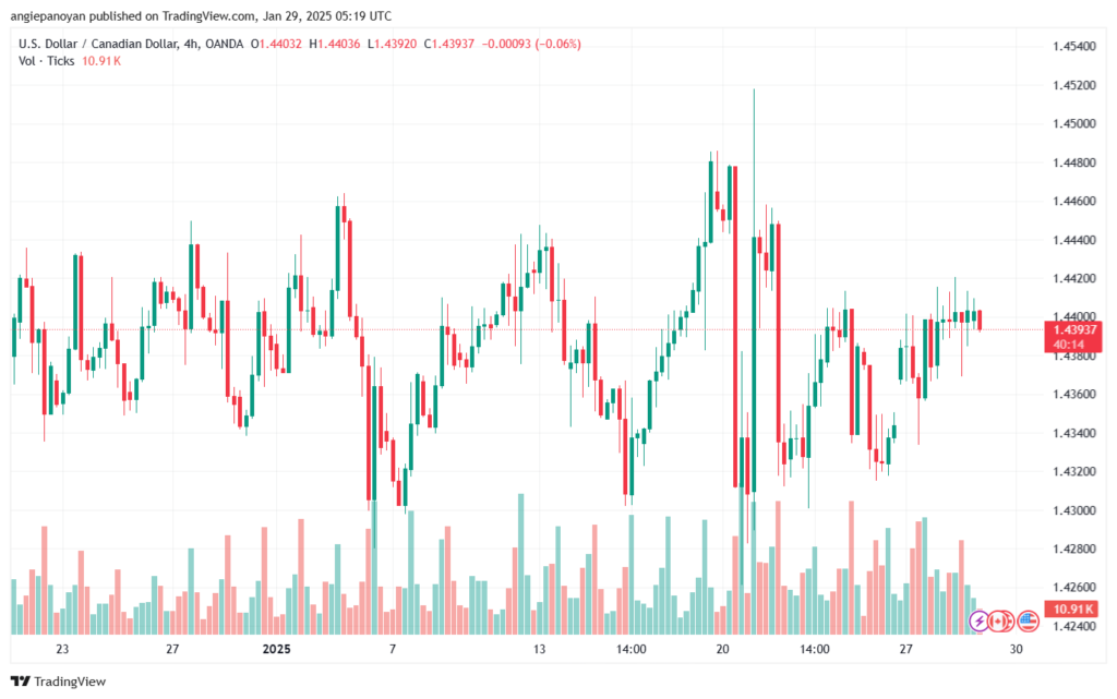 تحليل-USDCAD-29-1-2025