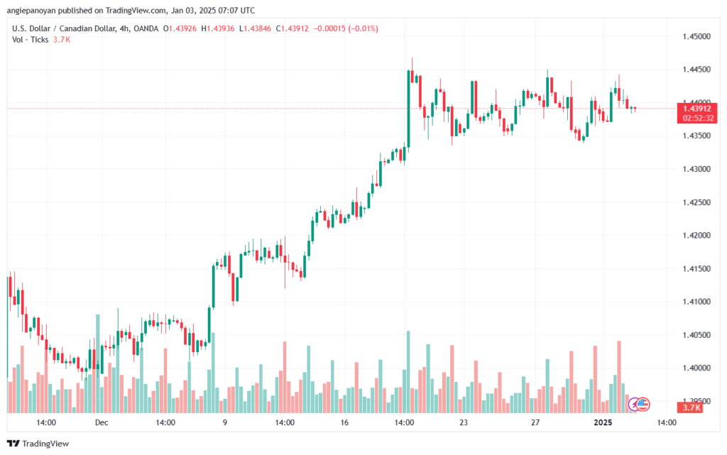 تحليل-USDCAD-3-1-2025
