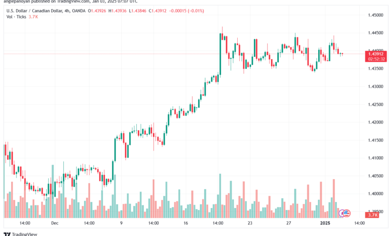 تحليل-USDCAD-3-1-2025