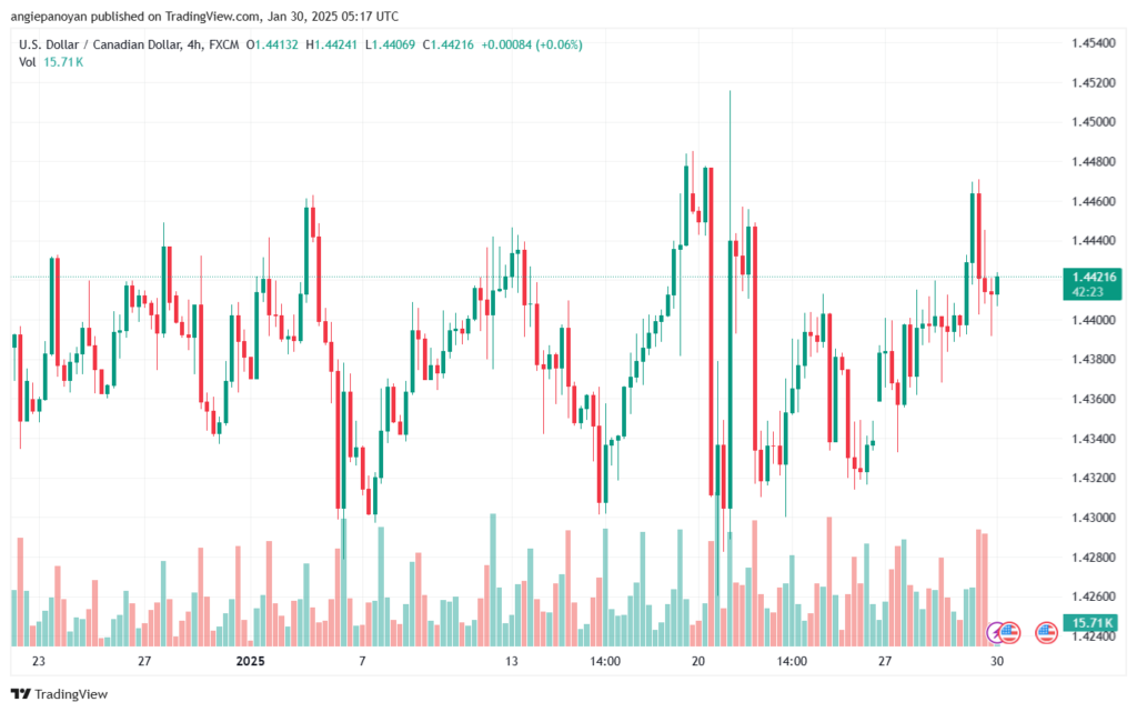 تحليل-USDCAD-30-1-2025
