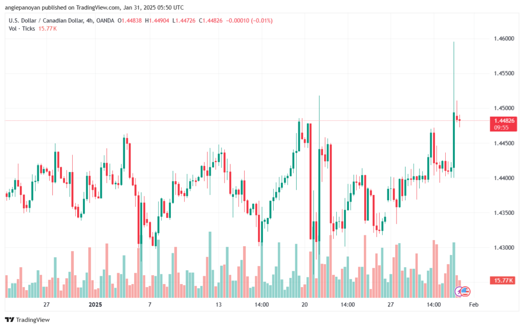 تحليل-USDCAD-31-1-2025