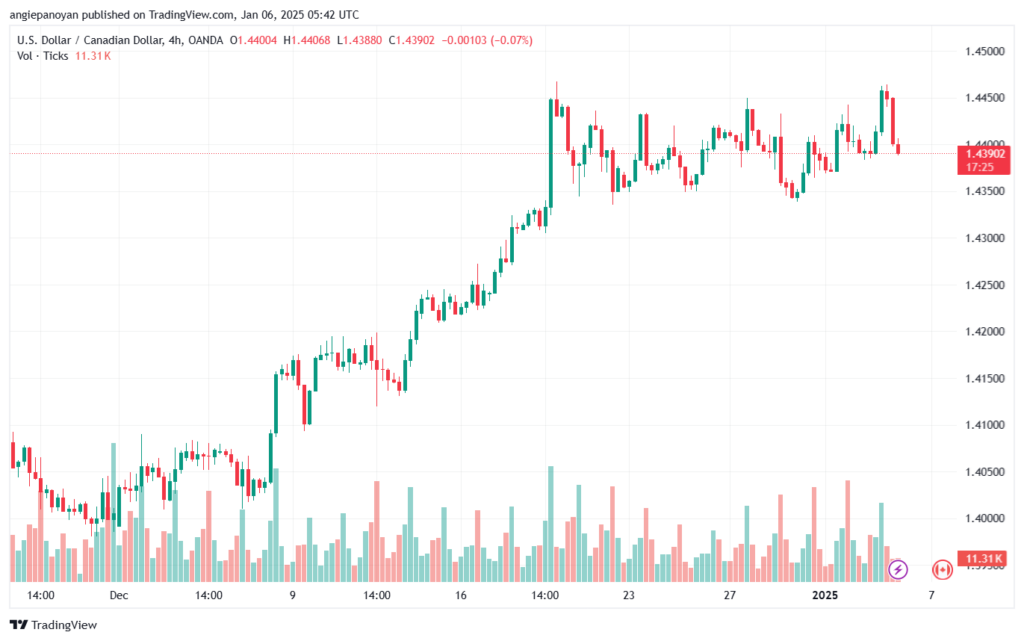 تحليل-USDCAD-6-1-2025