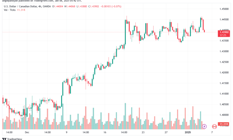 تحليل-USDCAD-6-1-2025