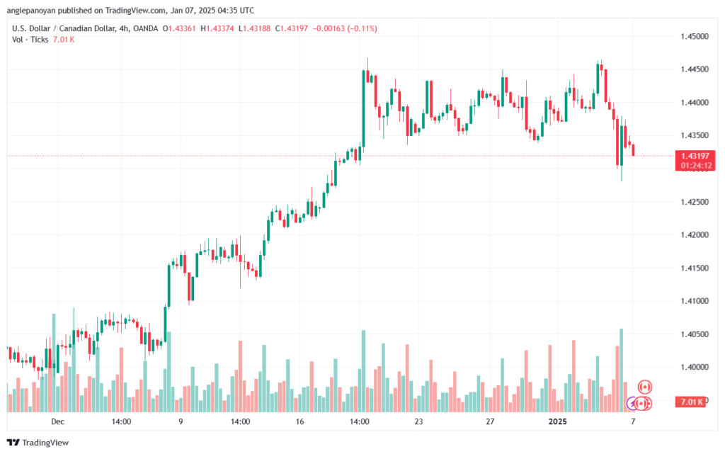 تحليل-USDCAD-7-1-2025