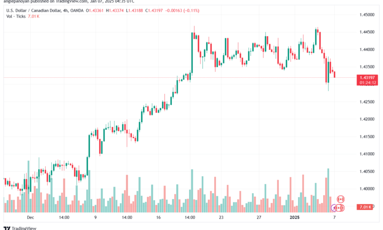 تحليل-USDCAD-7-1-2025