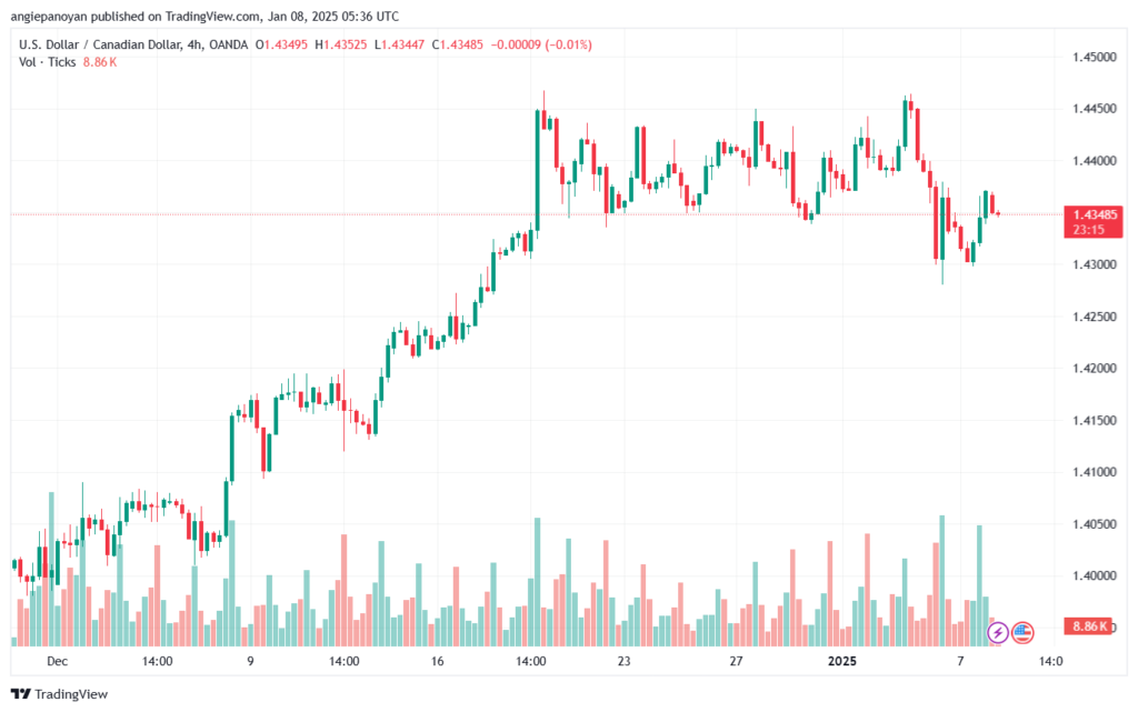 تحليل-USDCAD-8-1-2025