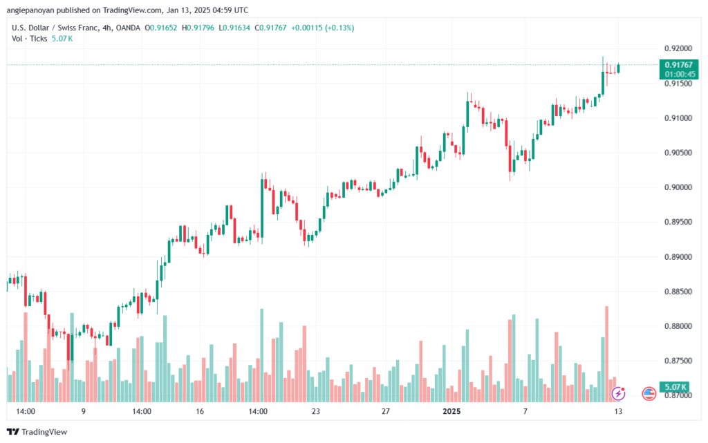 تحليل-USDCHF-13-1-2025