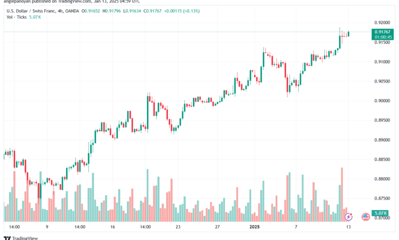 تحليل-USDCHF-13-1-2025