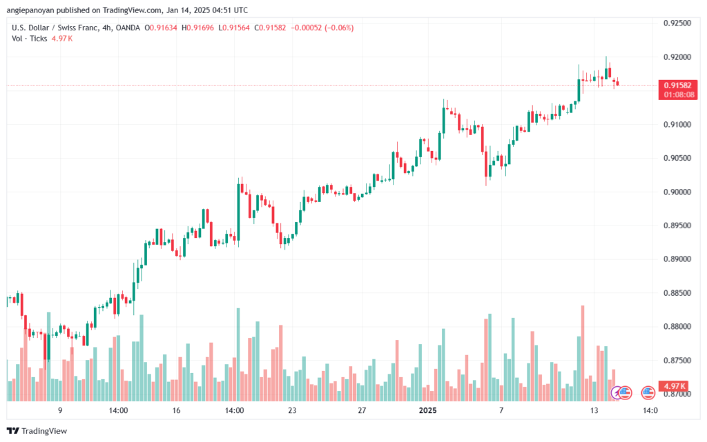تحليل-USDCHF-14-1-2025