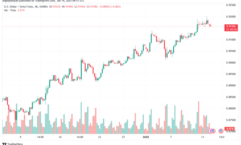 تحليل-USDCHF-14-1-2025