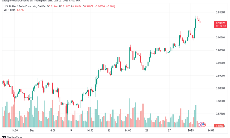 تحليل-USDCHF-3-1-2025