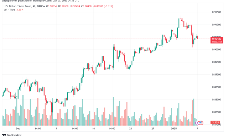 تحليل-USDCHF-7-1-2025