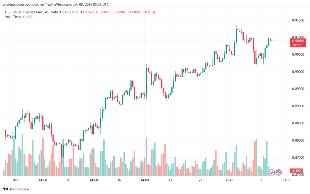 تحليل-USDCHF-8-1-2025